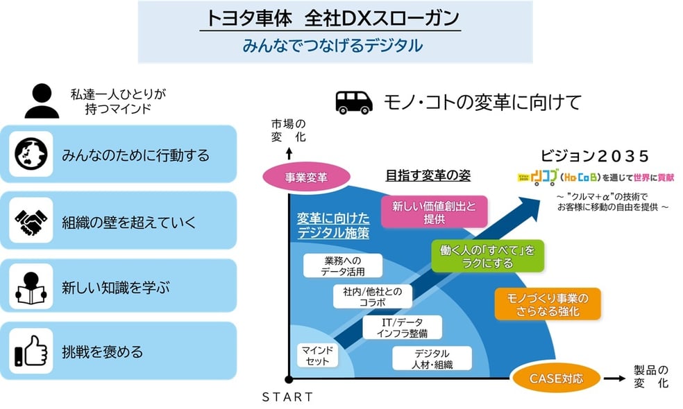 全社DXスローガン