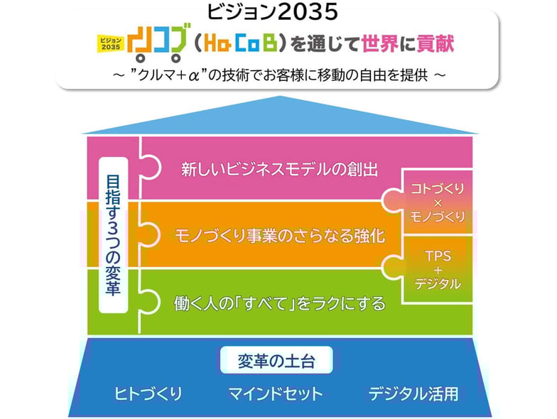 ビジョン2035 ハコブ（HaCoB）を通じて世界に貢献～車＋αの技術でお客様に移動の自由を提供～