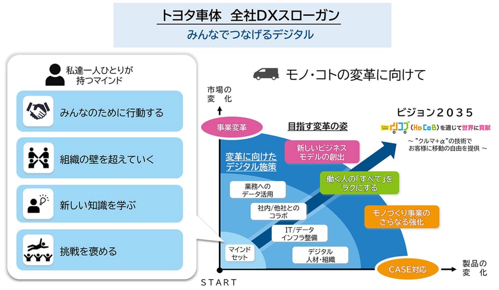 トヨタ車体 全社DXスローガン みんなでつなげるデジタル