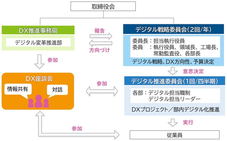 組織体制図