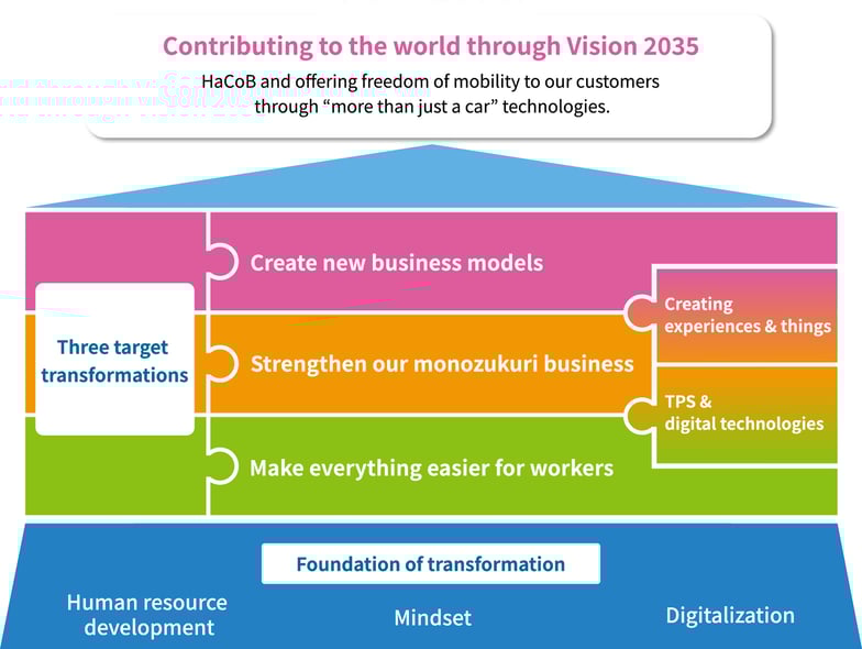 Contributing to the world through Vision 2035: HaCoB and offering freedom of mobility  to our customers through “more than just a car” technologies.