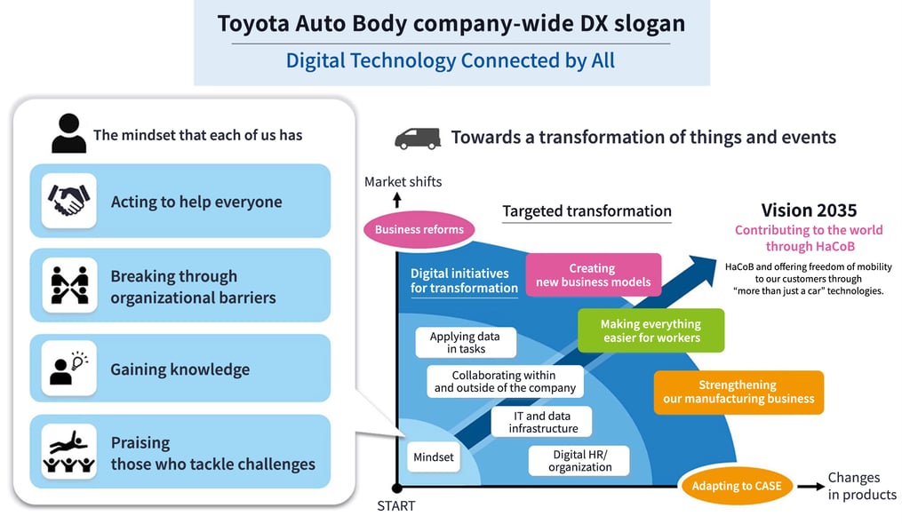 Toyota Auto Body company-wide DX slogan, Digital Technology Connected by All