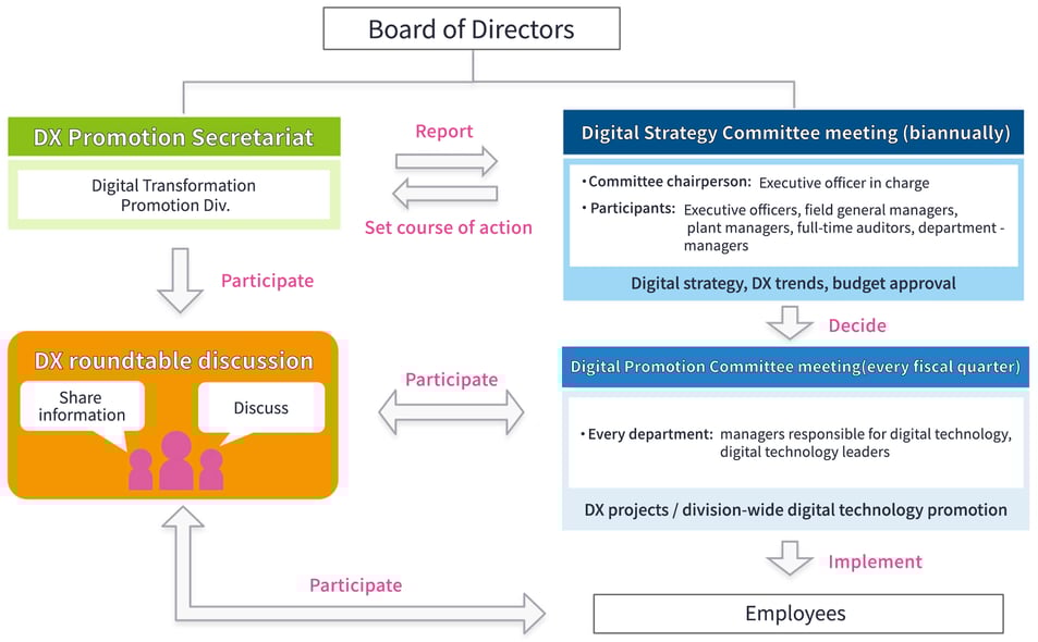 Organizational system chart