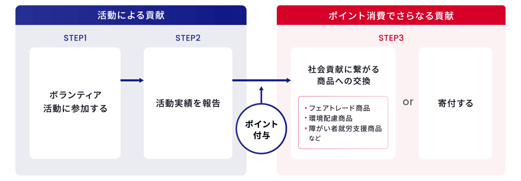 活動による貢献としてボランティア活動に参加および活動実績を報告した際にポイントを付与し、ポイント消費でさらなる貢献として社会貢献に繋がる商品としてフェアトレード商品、環境配慮商品、障がい者就労支援商品などの交換または寄付