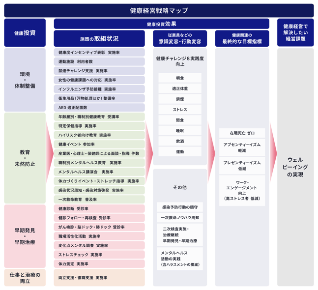 健康経営戦略マップ
