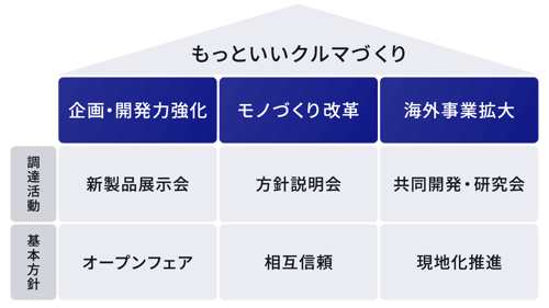 もっといいクルマづくり