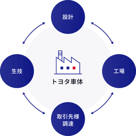 四位一体化によるもっといいクルマづくり （クロスファンクション開発オペレーション）