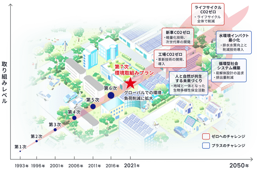 長期環境ビジョン図