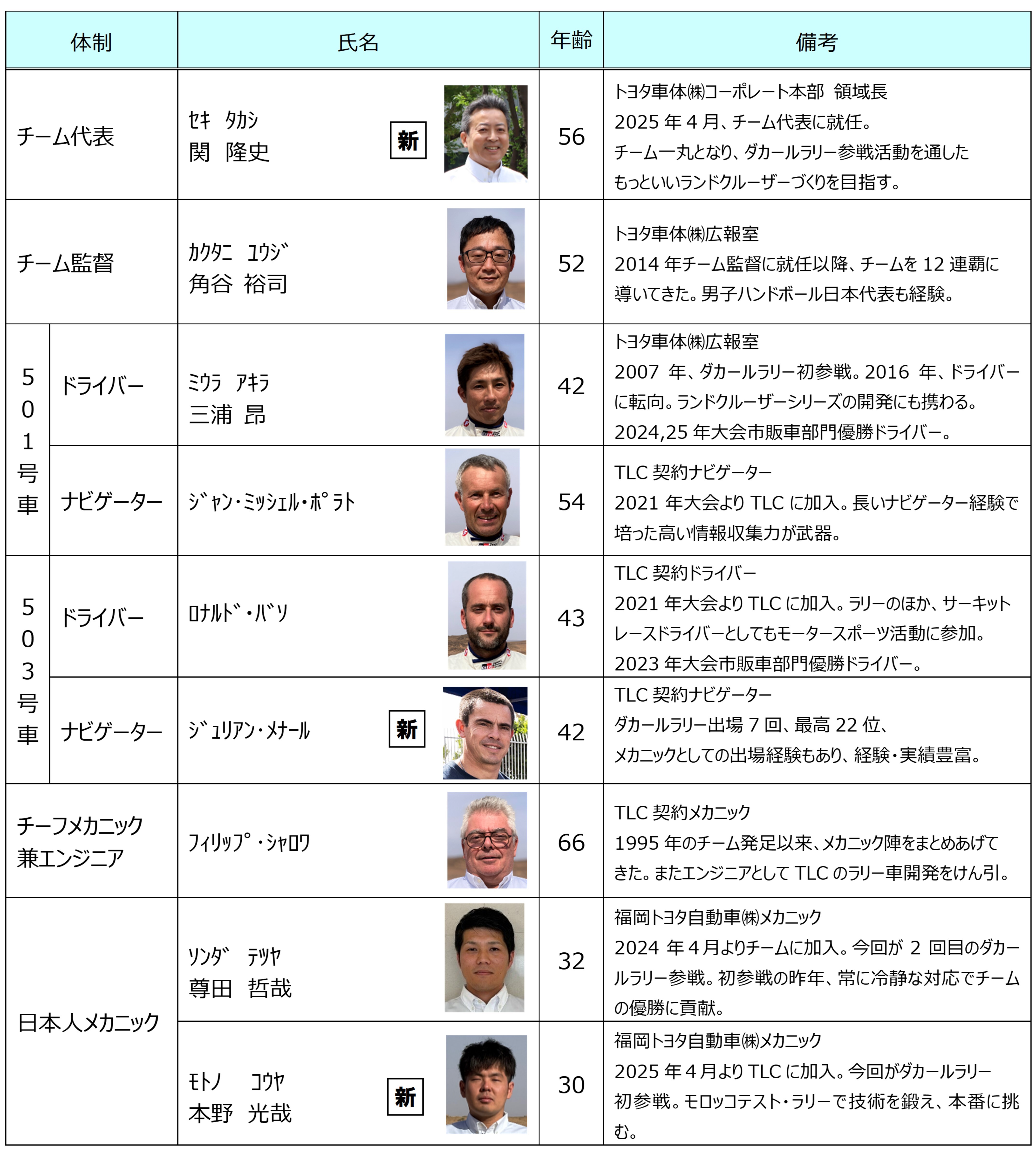 ダカールラリー2026」に参戦 ランドクルーザーでV13 に挑戦