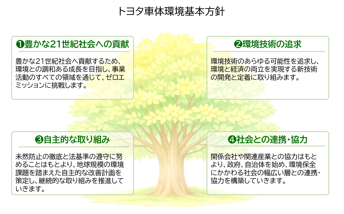 環境｜トヨタ車体株式会社