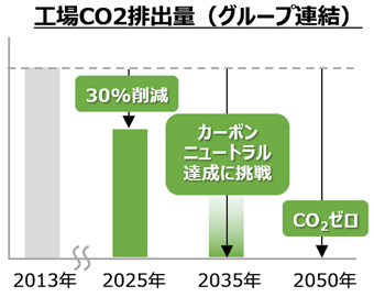 工場CO2排出量（グループ連結）