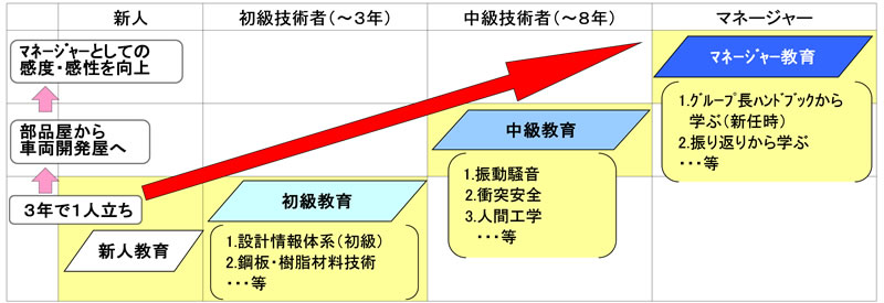 開発技術員 教育体系（階段登り育成図）